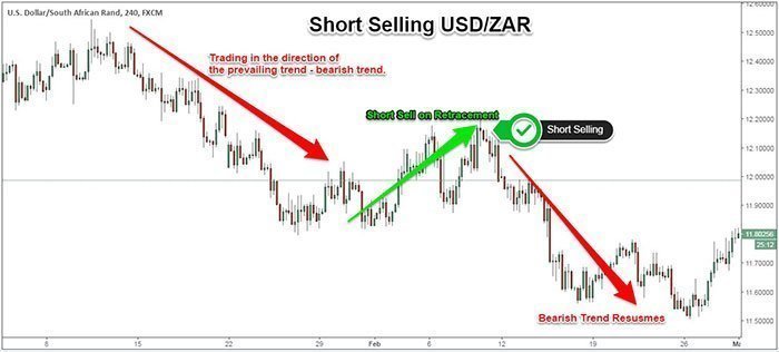 short on the forex market
