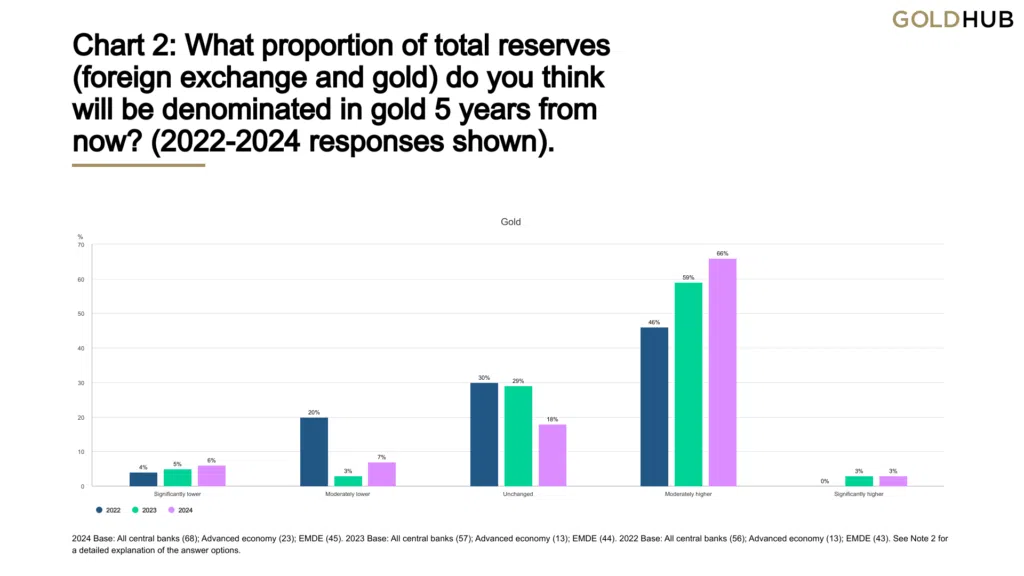 Gold reserves