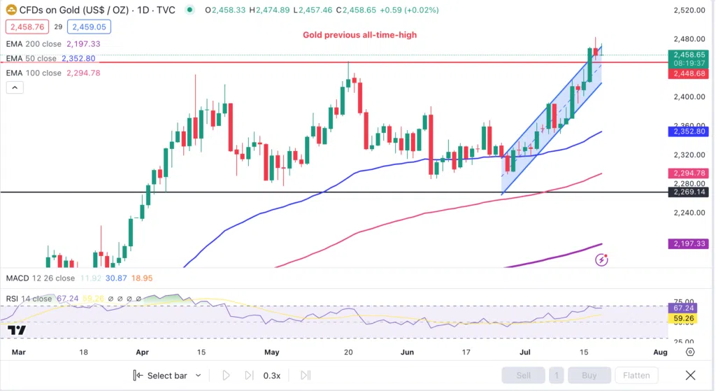 Technical Analysis 190724